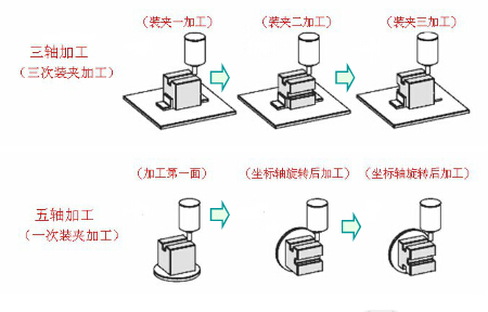 數控銑床與加中心加工區別